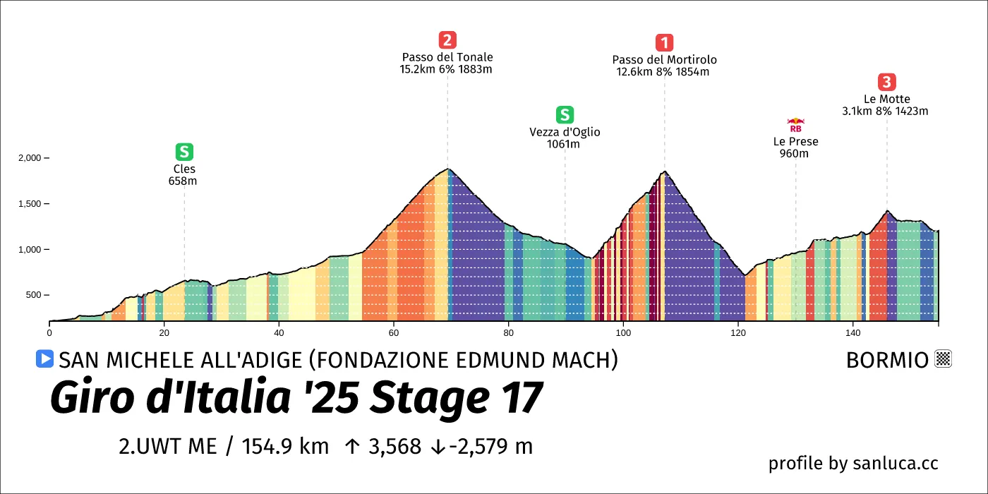 profile of the route