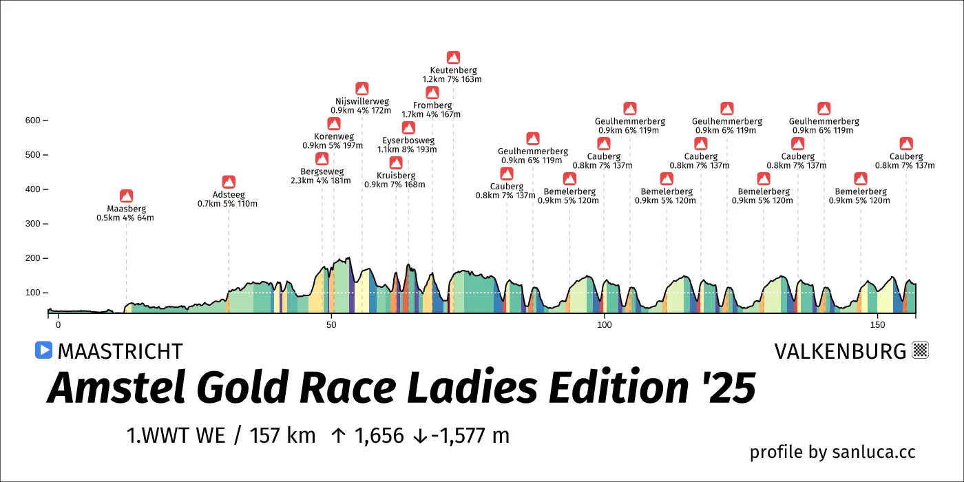 profile of the route