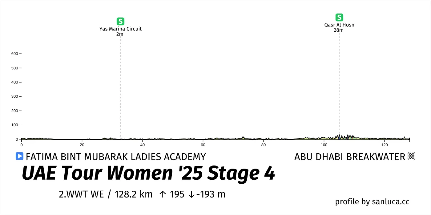 profile of the route