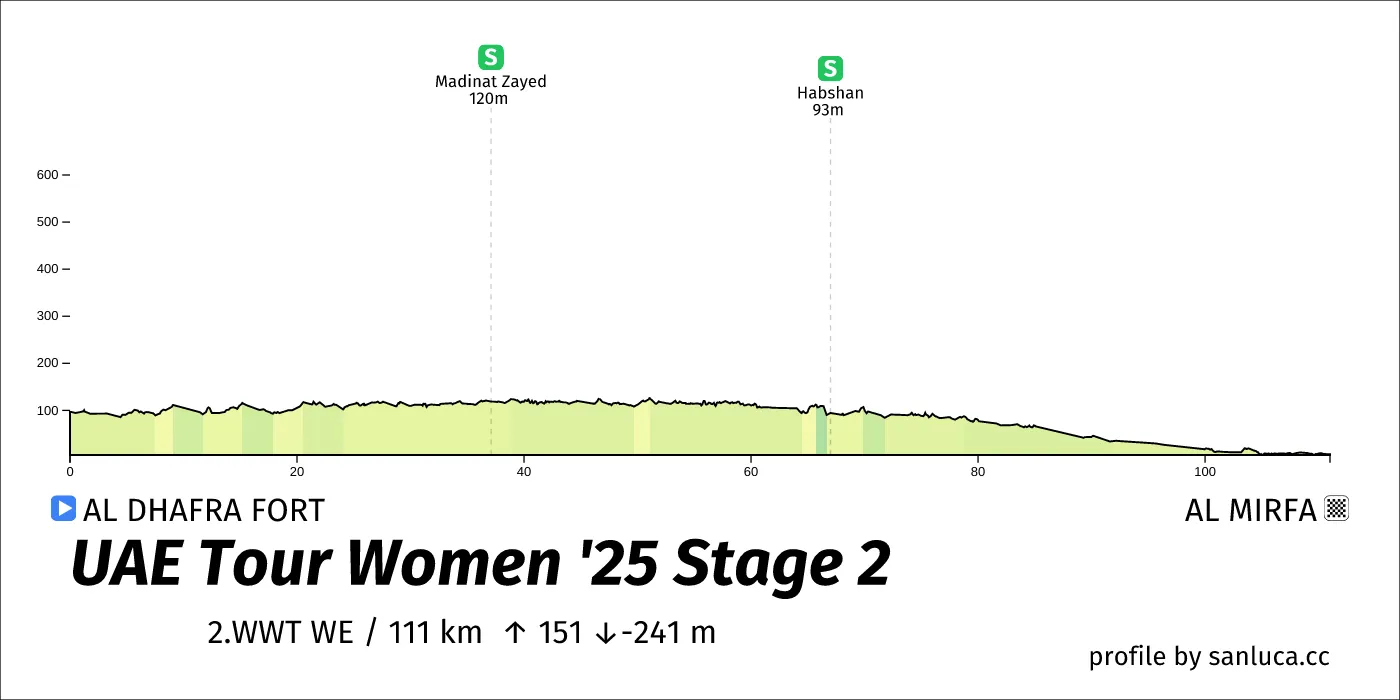 profile of the route