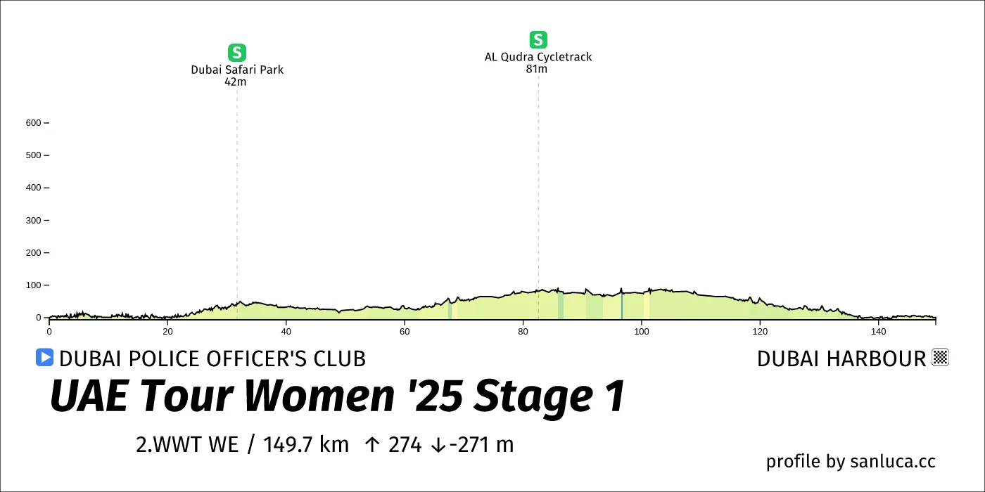 profile of the route