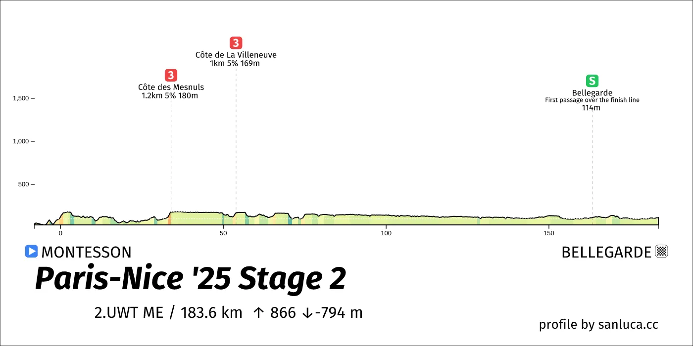 profile of the route