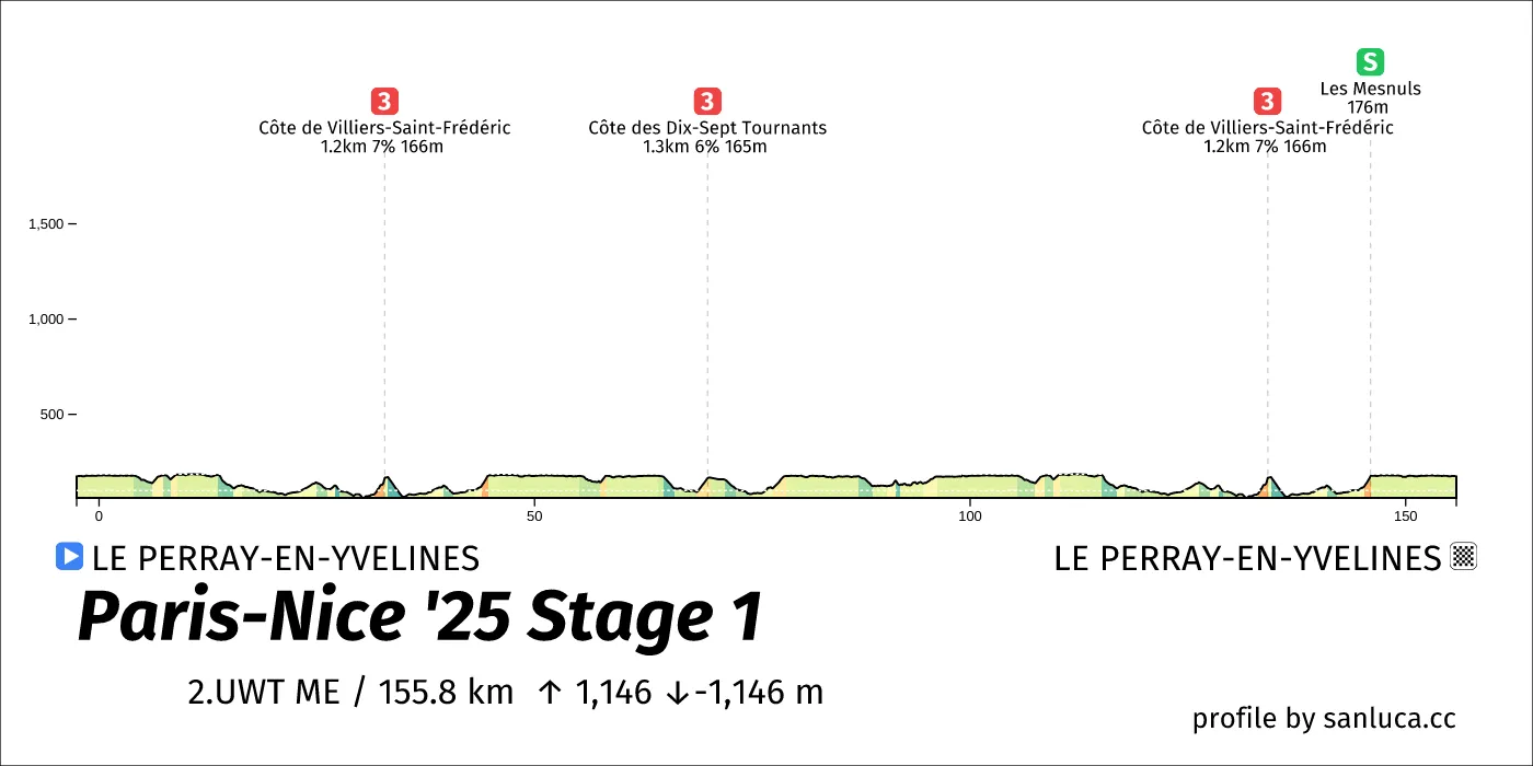 profile of the route