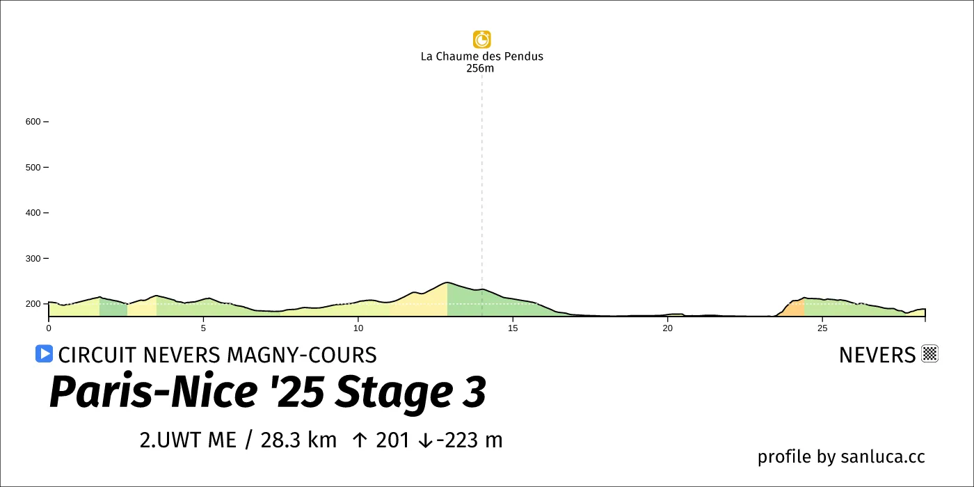 profile of the route