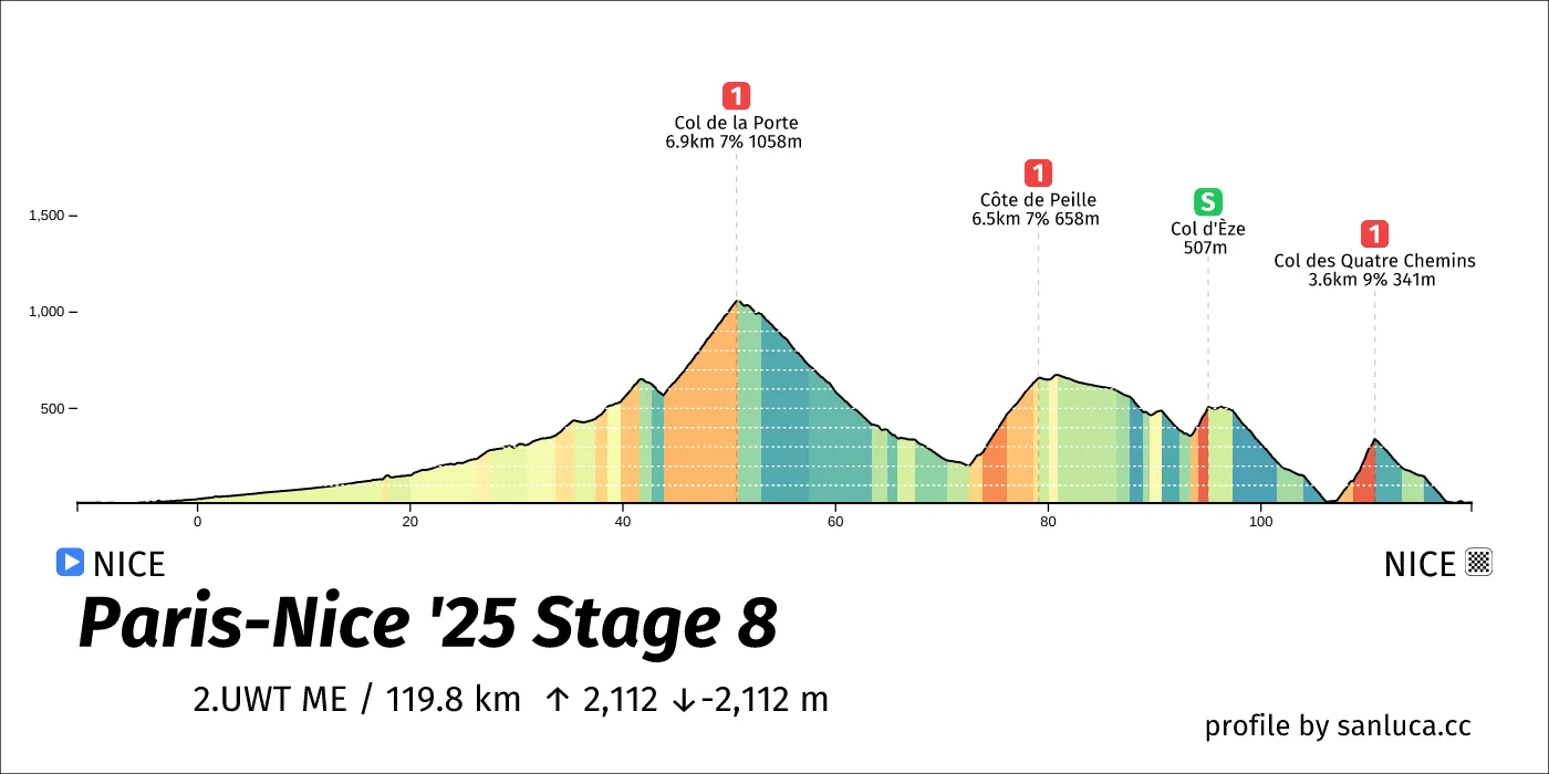 profile of the route