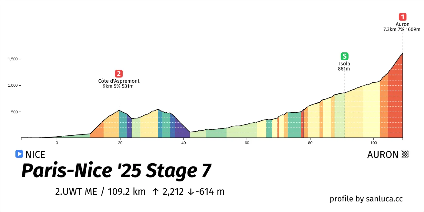 profile of the route