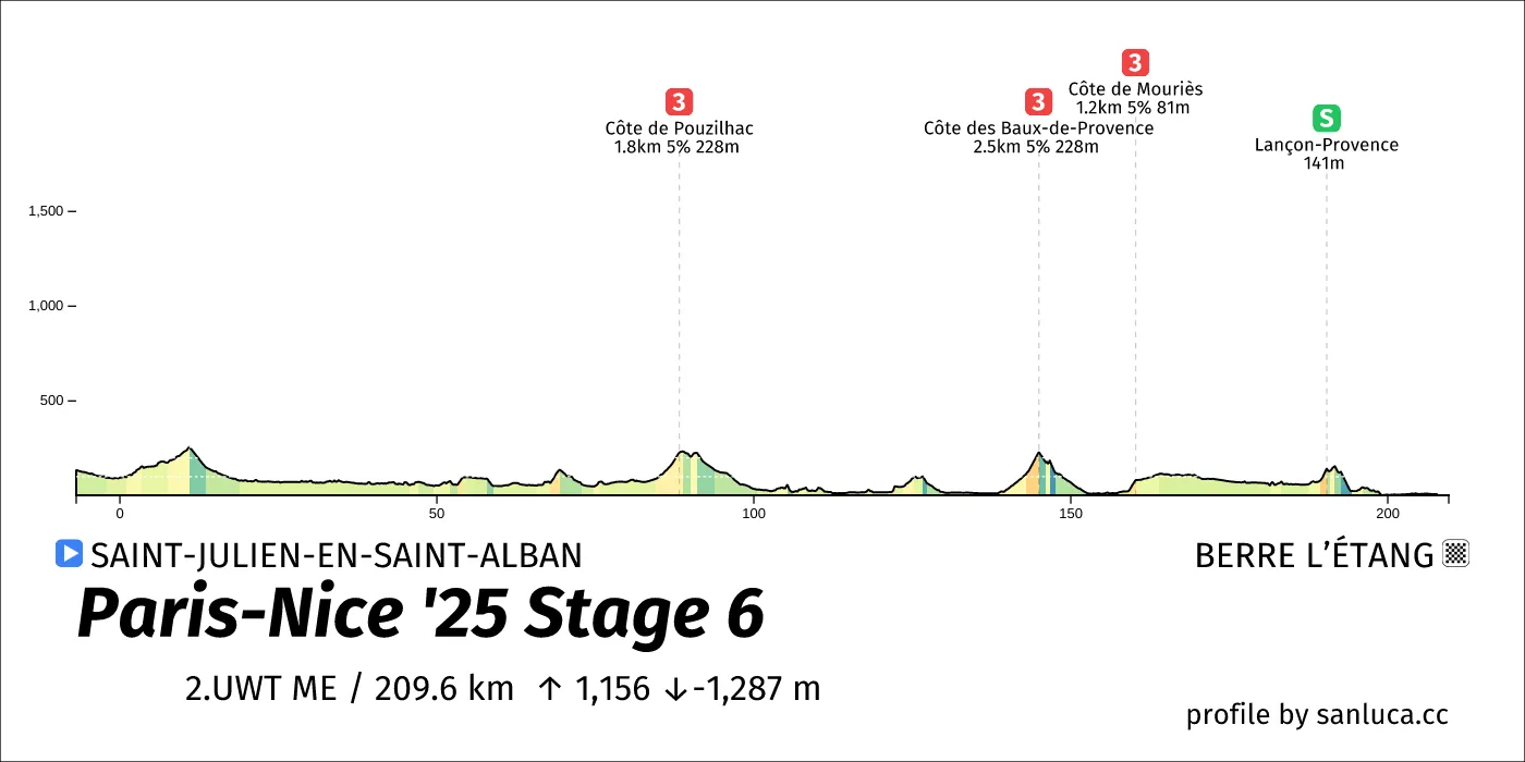 profile of the route