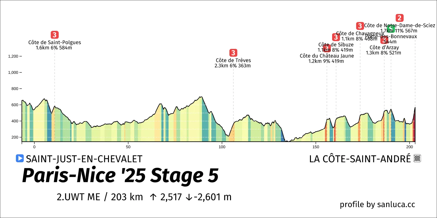 profile of the route