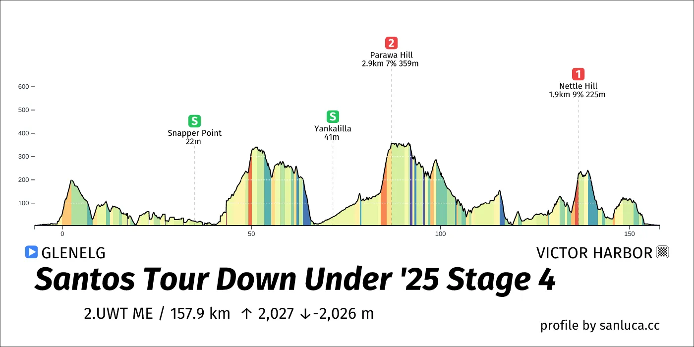 profile of the route