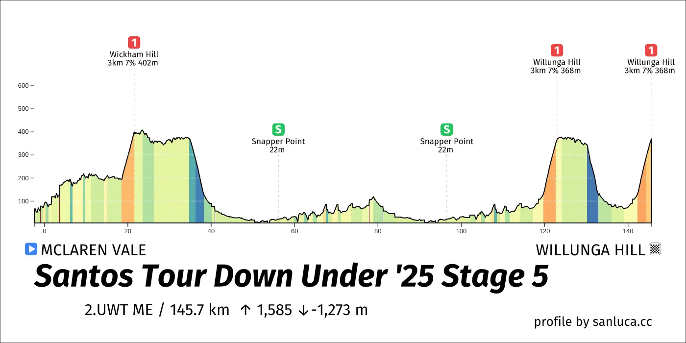 profile of the route