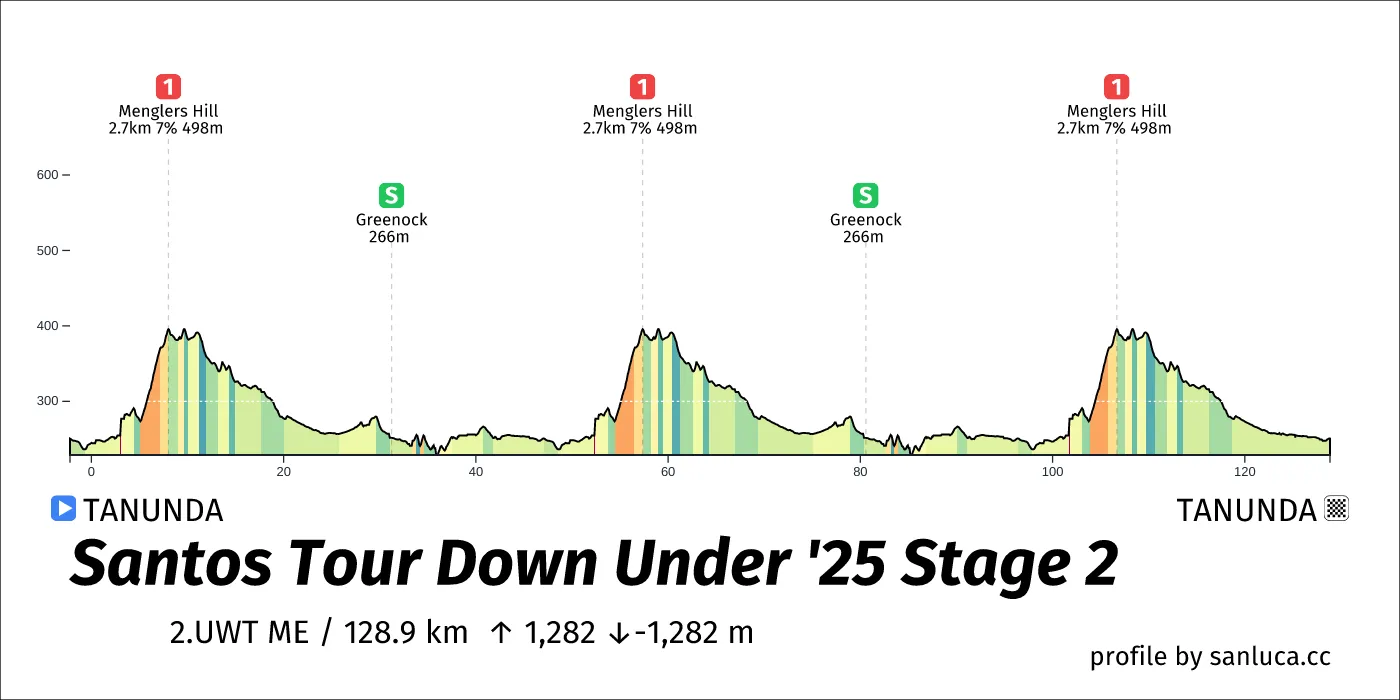 profile of the route