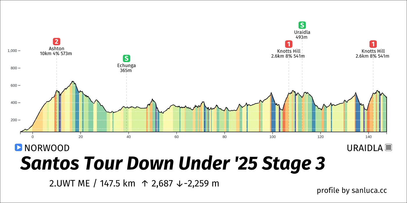 profile of the route