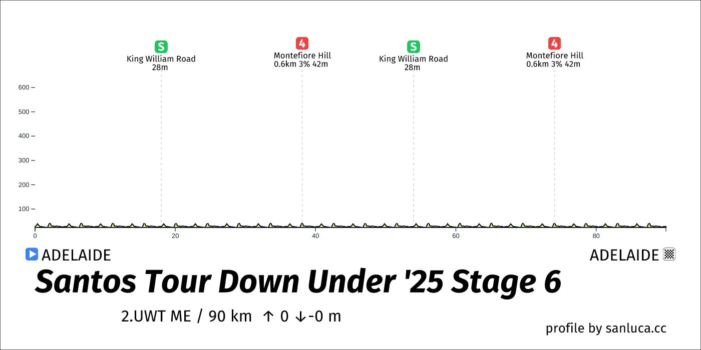 profile of the route