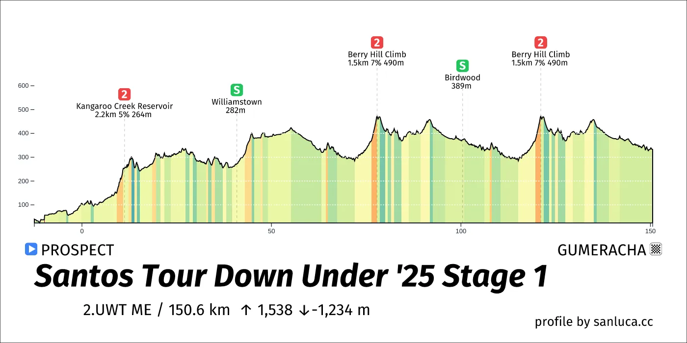 profile of the route