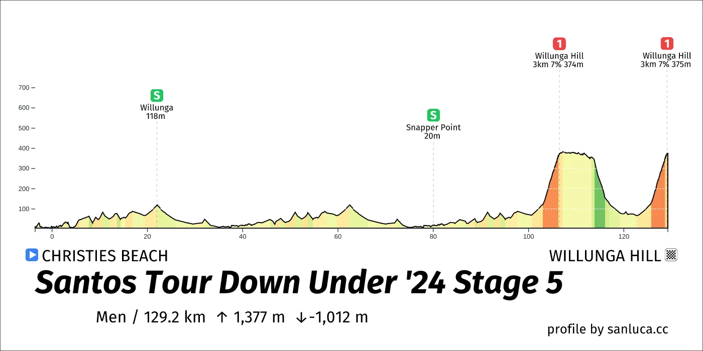 Santos Tour Down Under 2024 Stage: 5 Christies Beach - Willunga Hill
