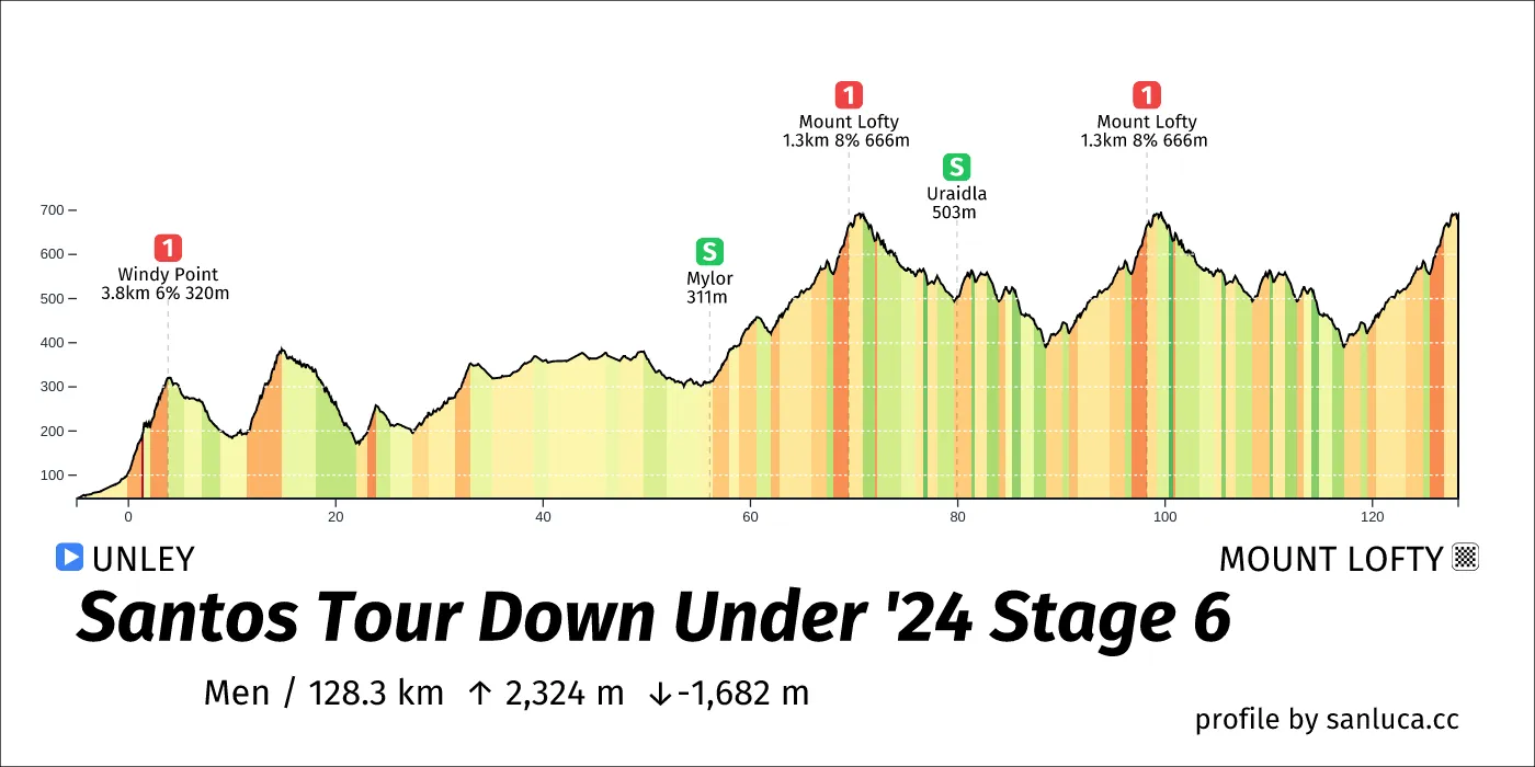 Santos Tour Down Under 2024 Stage: 6 Unley - Mount Lofty