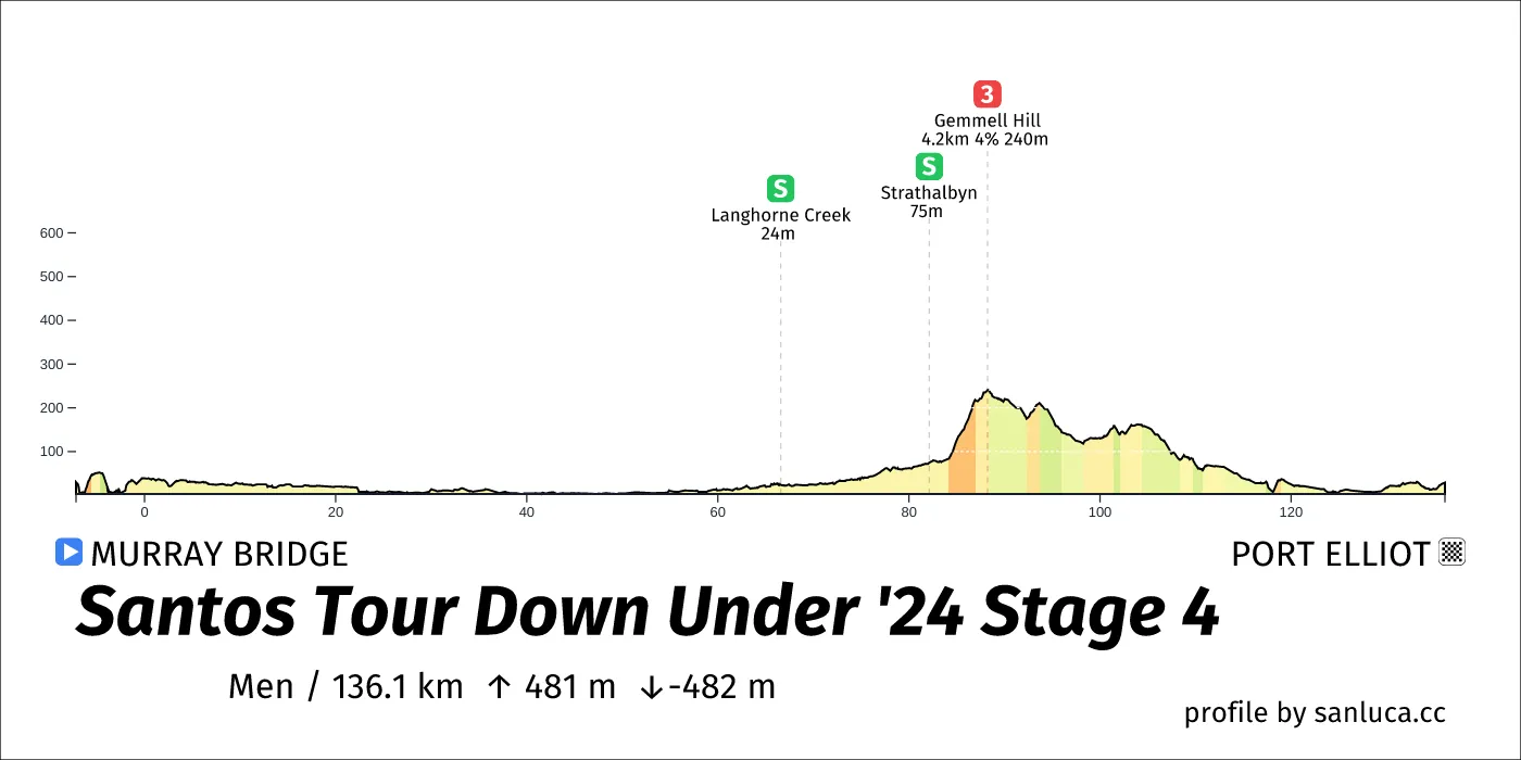 Santos Tour Down Under 2024 Stage: 4 Murray Bridge - Port Elliot