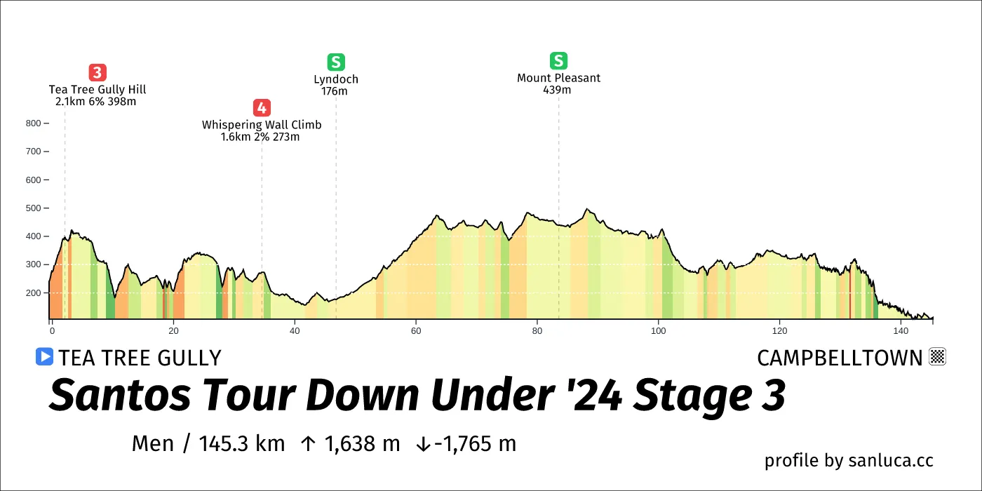 Santos Tour Down Under 2024 Stage: 3 Tea Tree Gully - Campbelltown