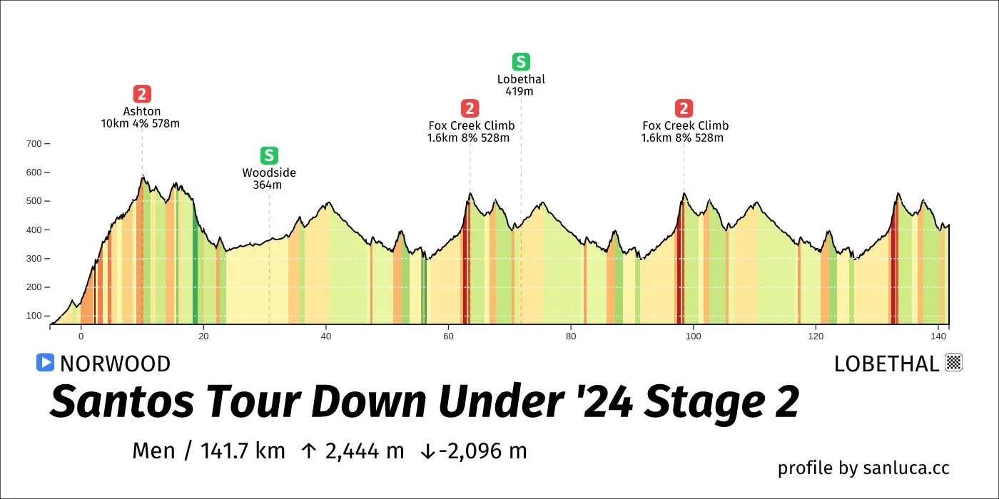 Santos Tour Down Under 2024 Stage: 2 Norwood - Lobethal