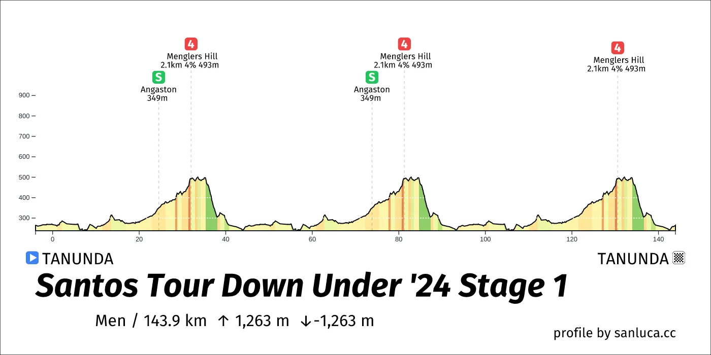 Santos Tour Down Under 2024 Stage: 1 Tanunda - Tanunda