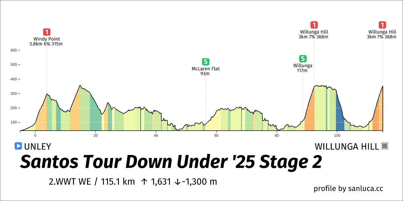 profile of the route