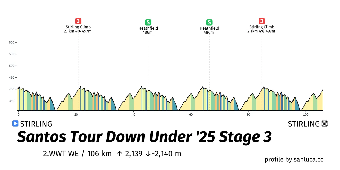 profile of the route