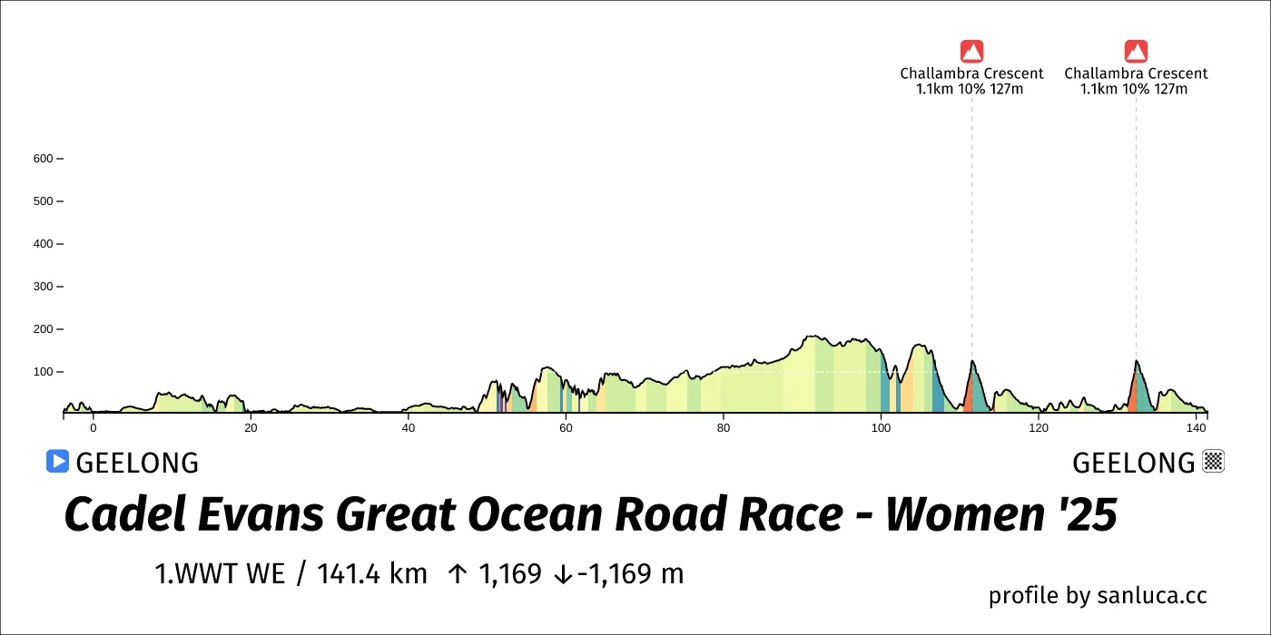 profile of the route