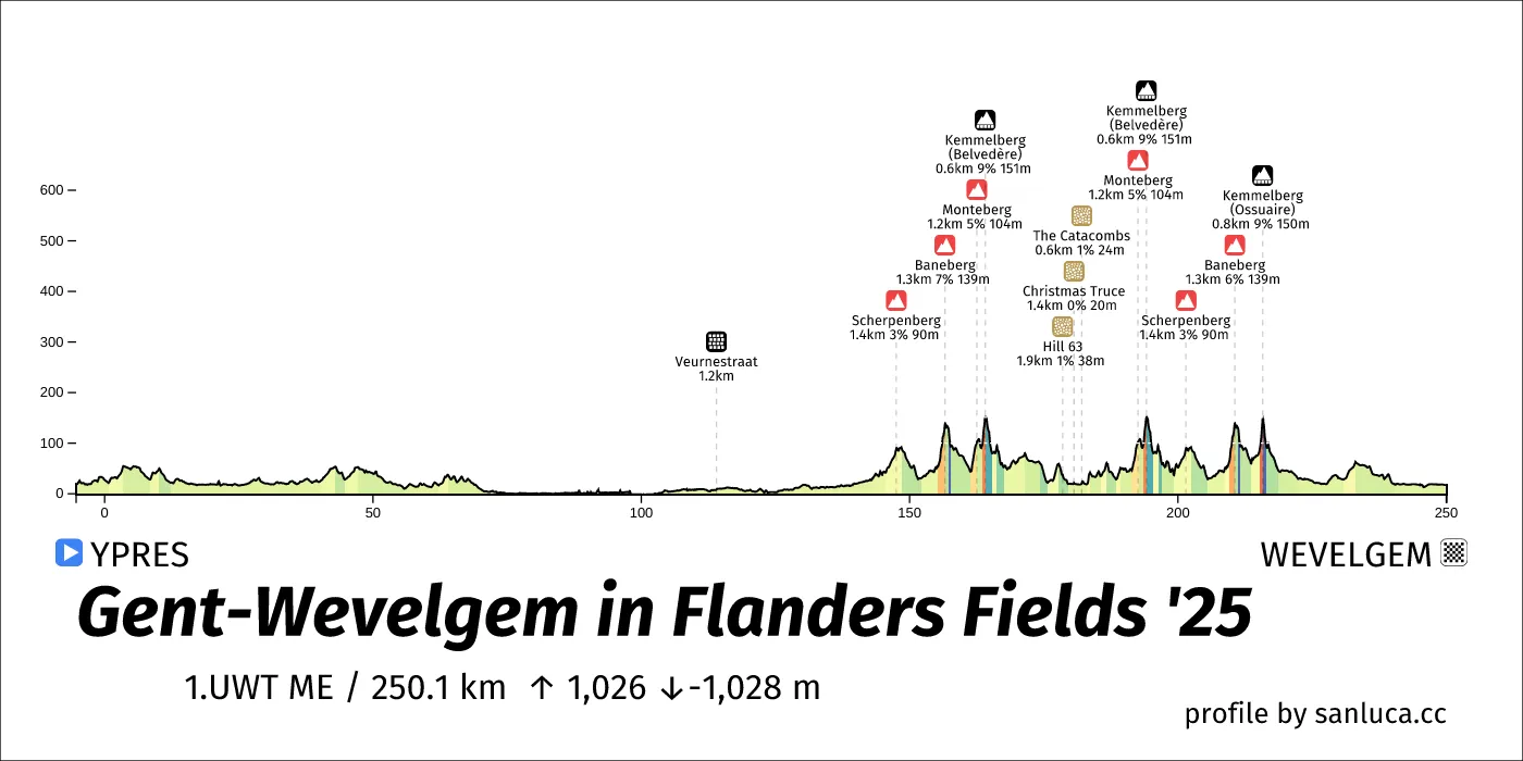 profile of the route