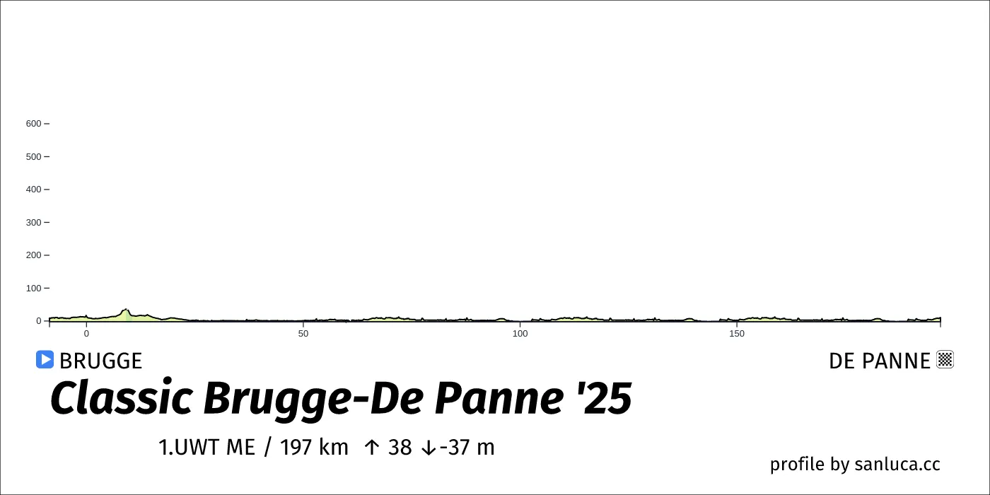 profile of the route