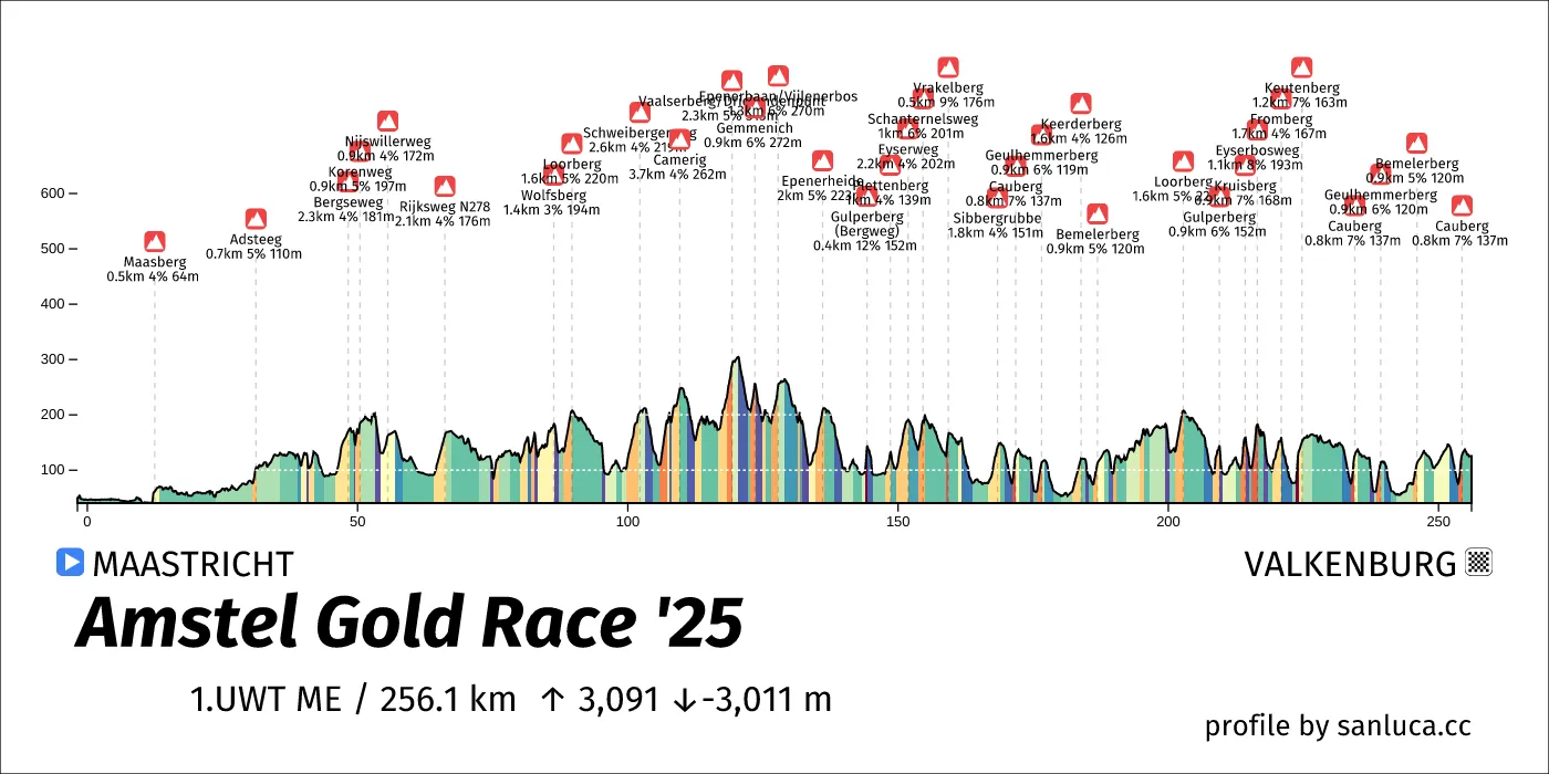 profile of the route