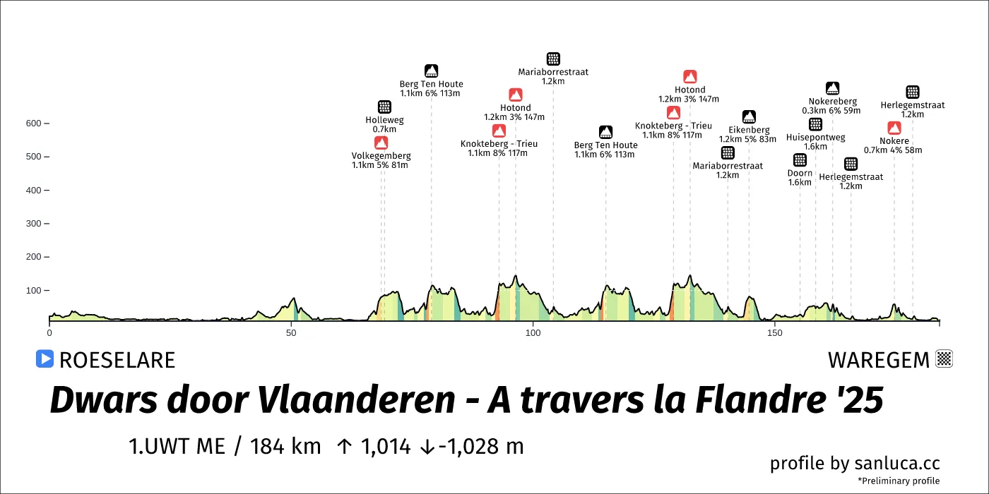 profile of the route