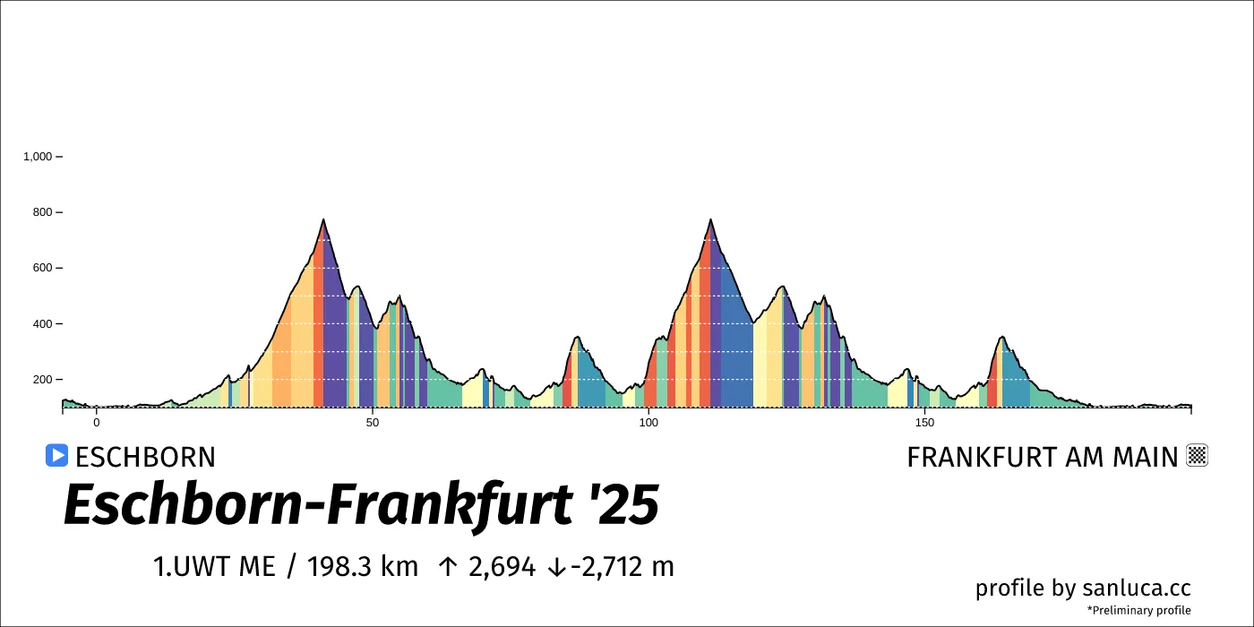 profile of the route