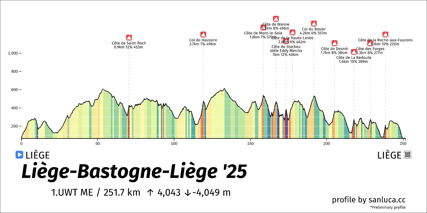 profile of the route