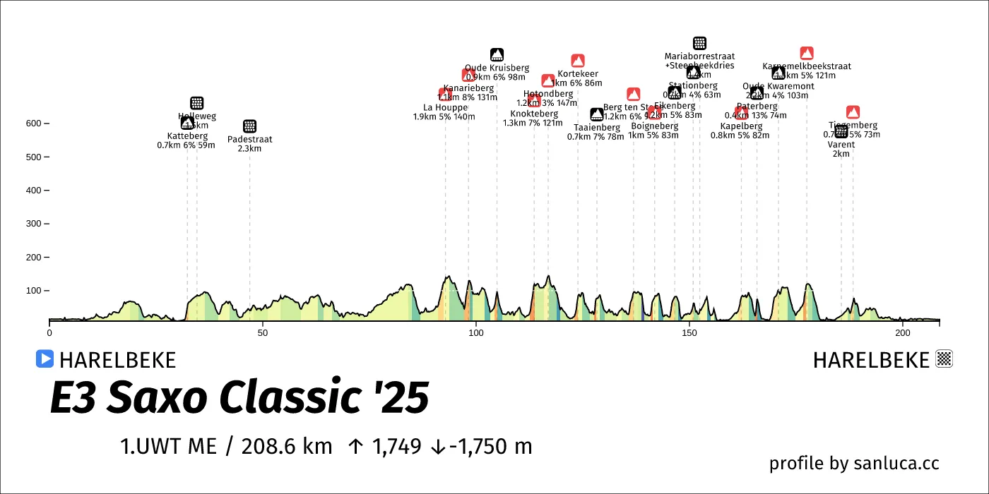 profile of the route