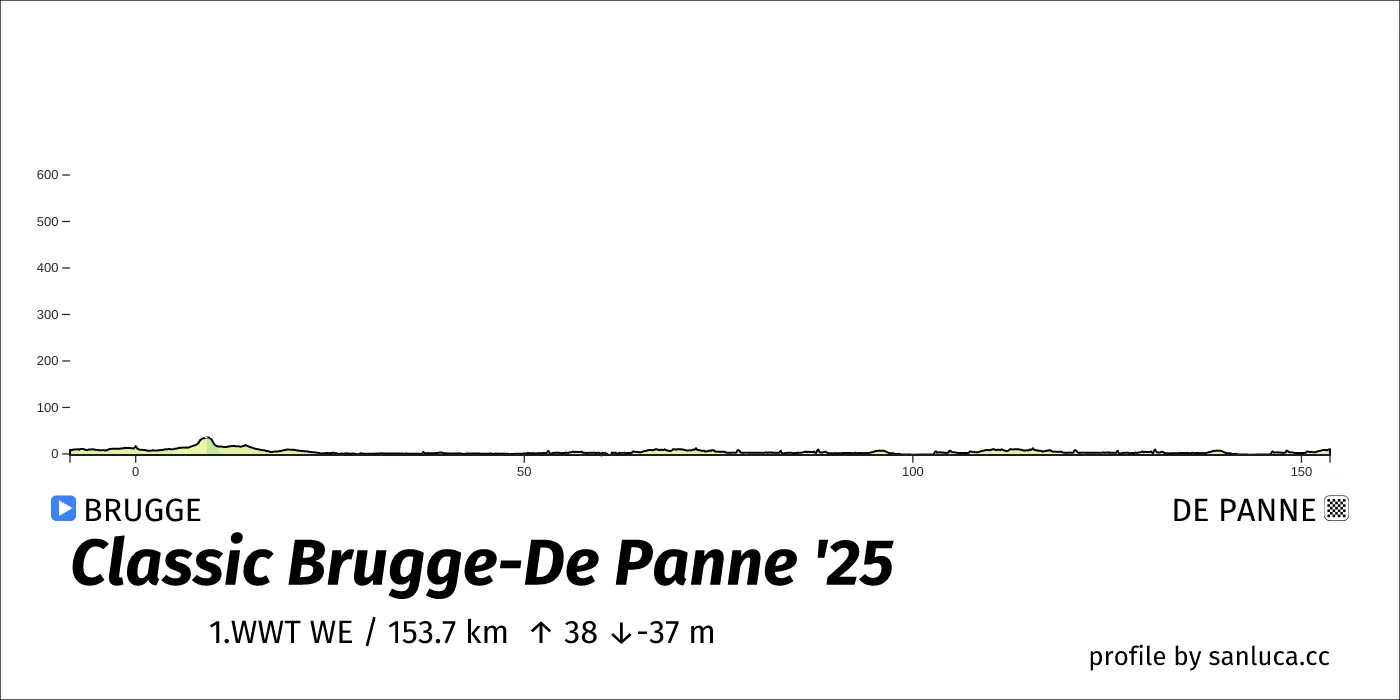 profile of the route