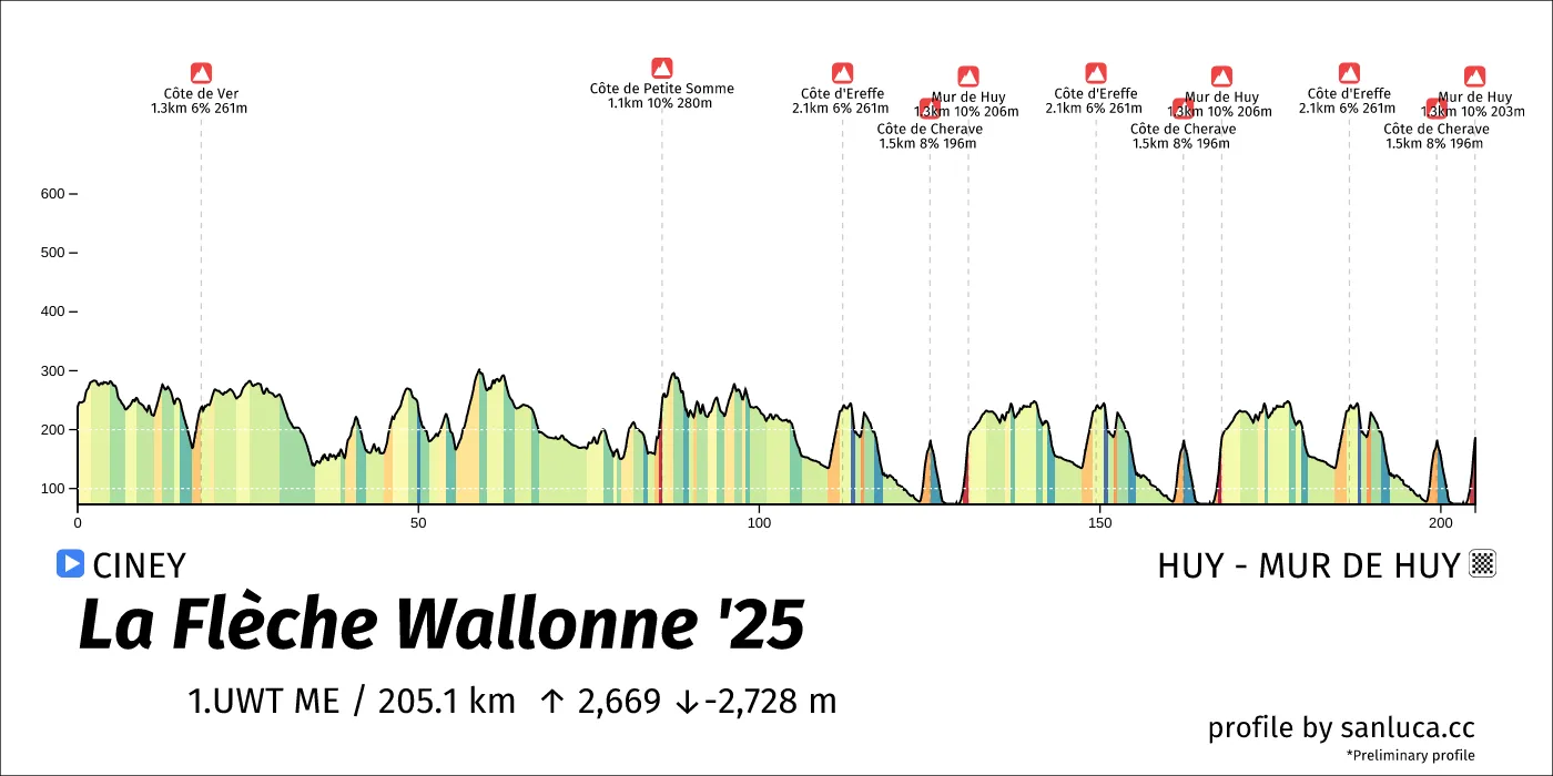 profile of the route