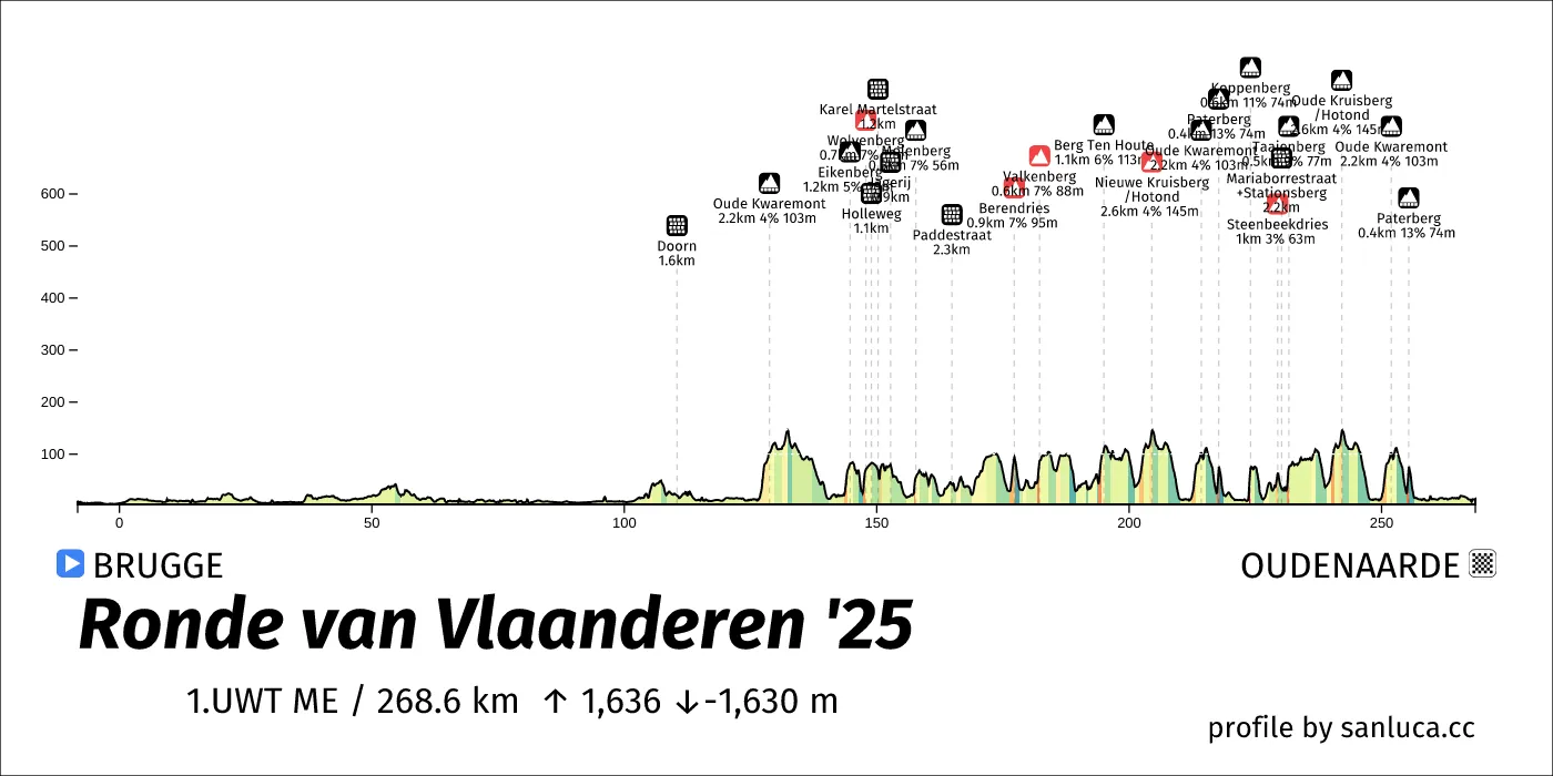 profile of the route