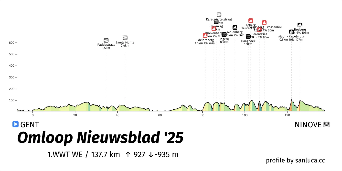 profile of the route