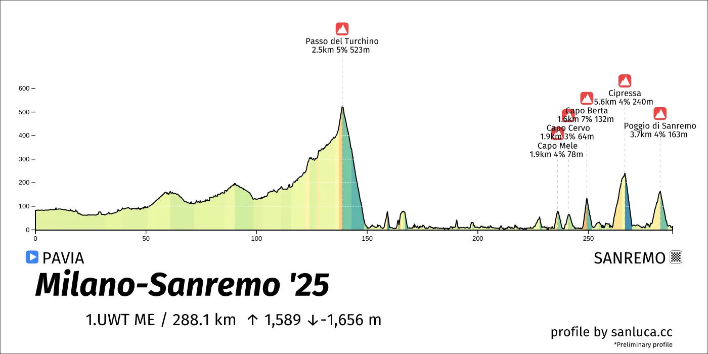 profile of the route