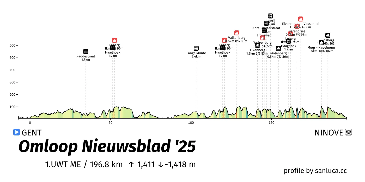 profile of the route