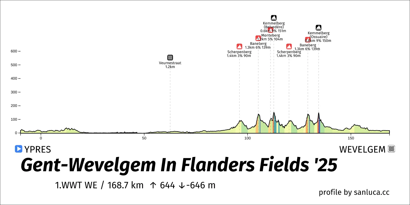 profile of the route