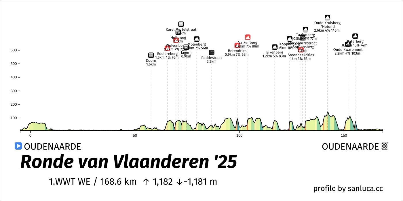 profile of the route