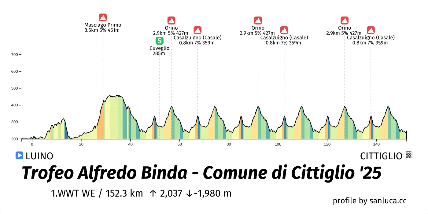 profile of the route