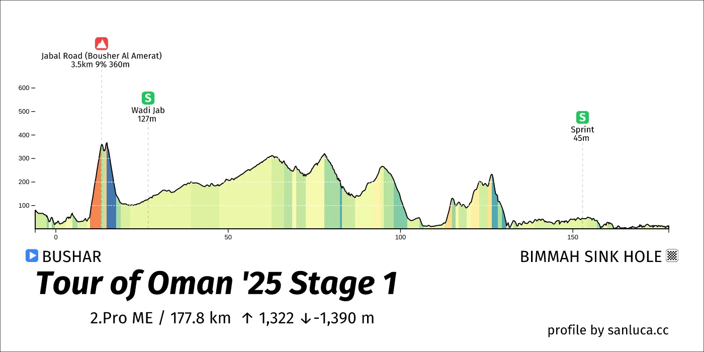 profile of the route