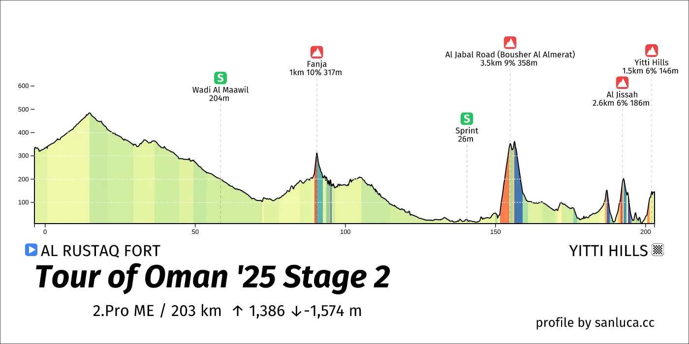 profile of the route