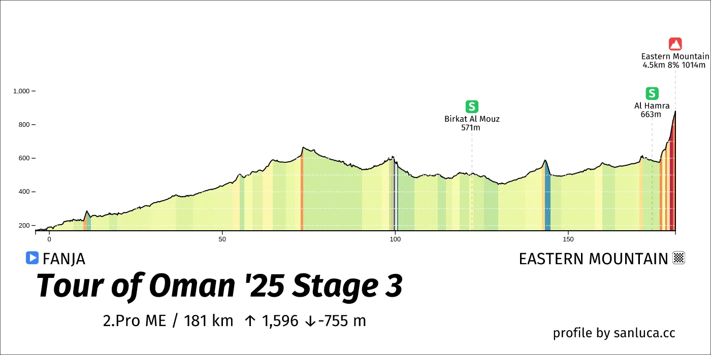 profile of the route