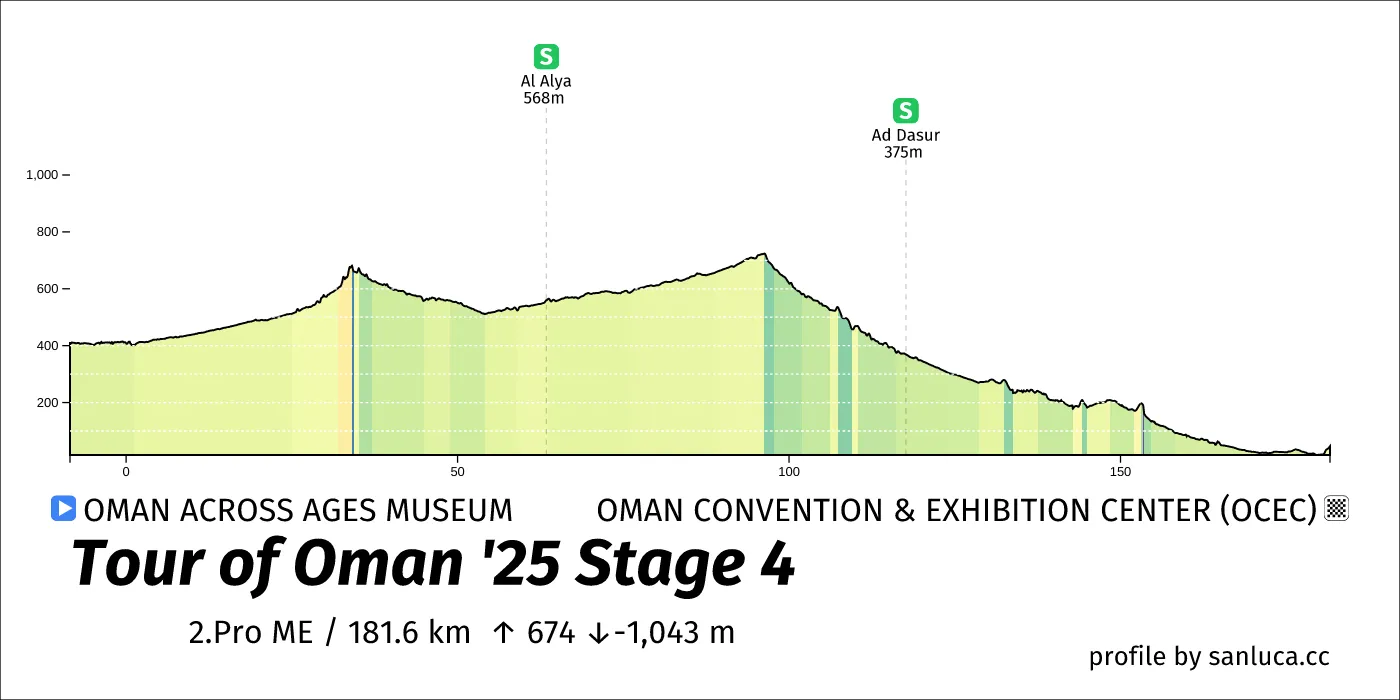 profile of the route