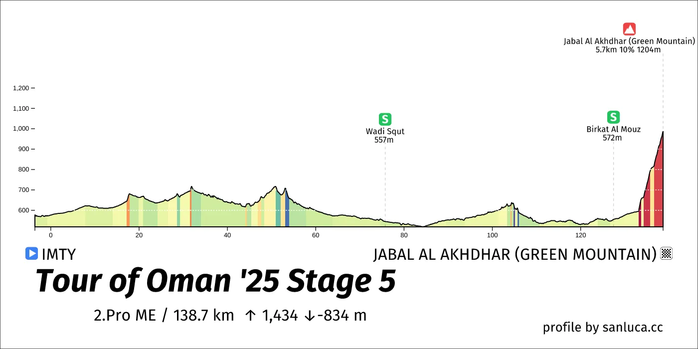 profile of the route