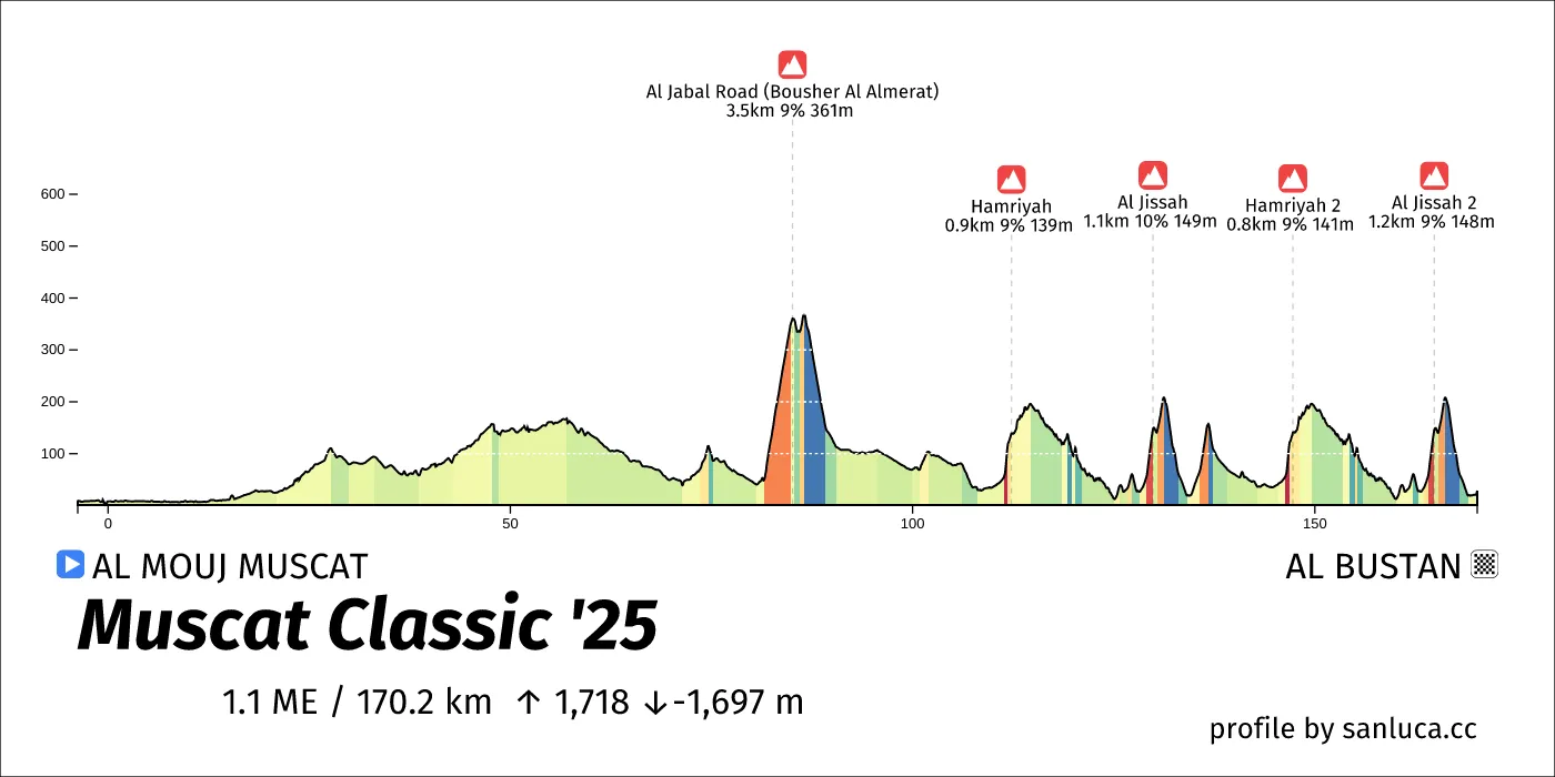 profile of the route