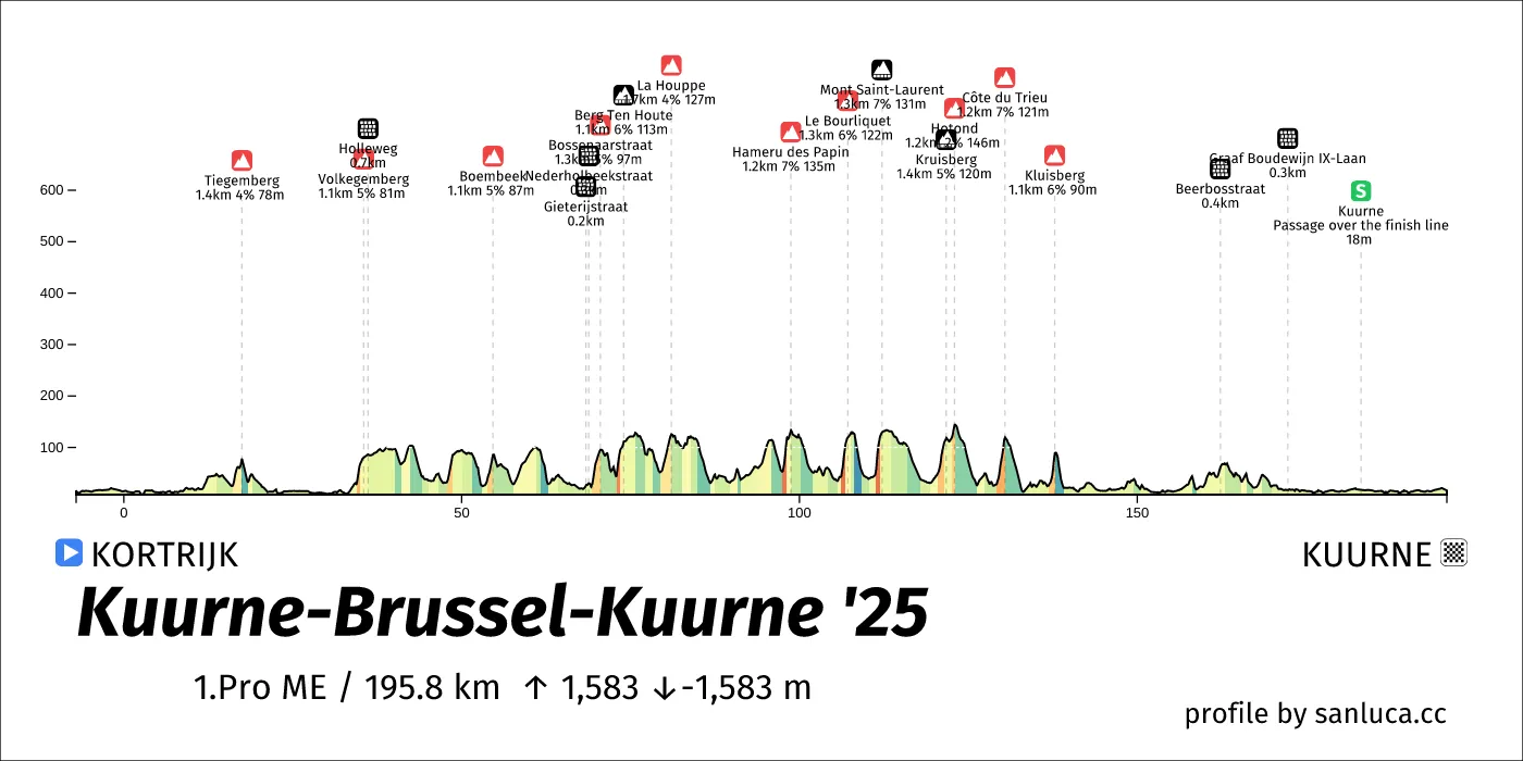 profile of the route